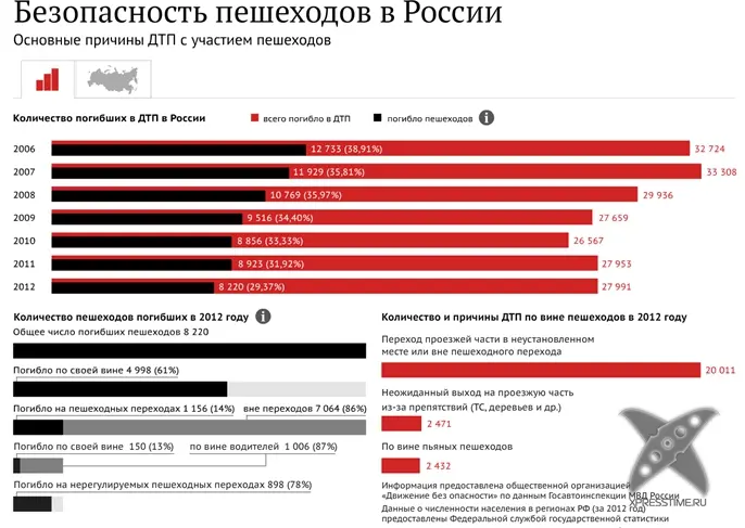 Безопасность пешеходов в России