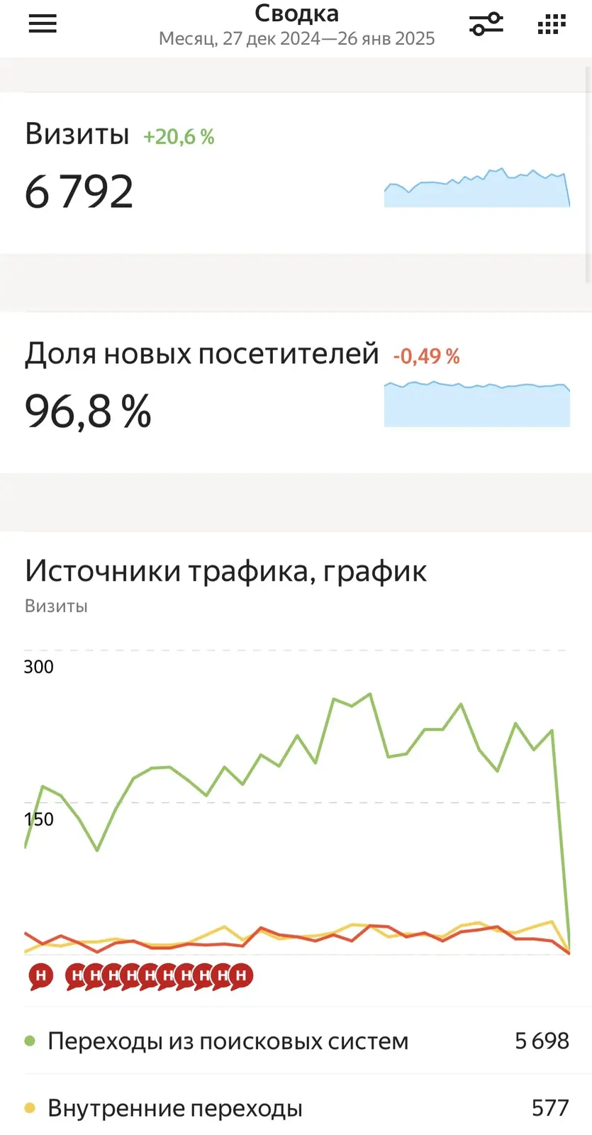 Данные из Яндекс Метрики
