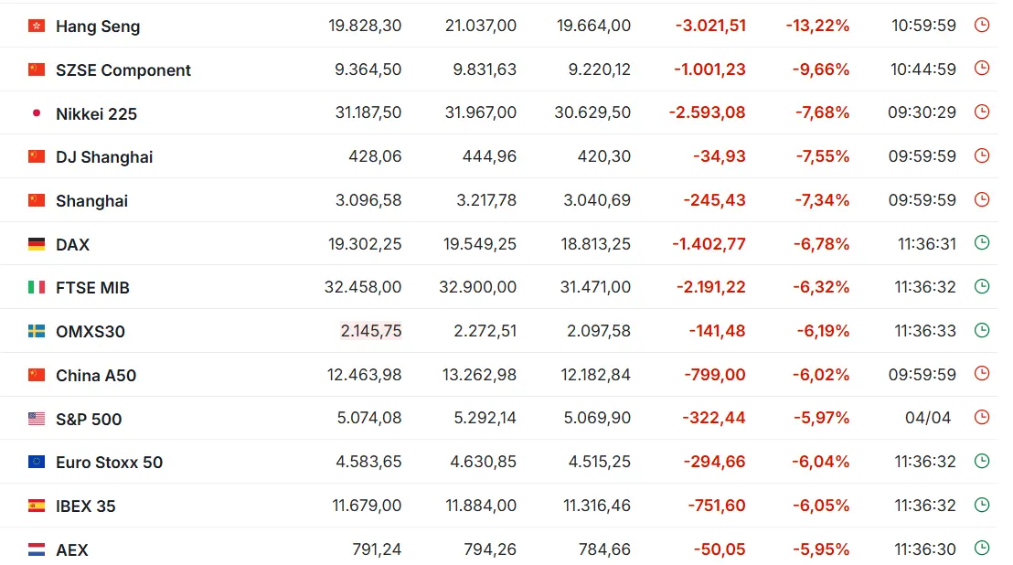 Hang Seng — основной индекс Гонконгской фондовой биржи. Рассчитывается как среднее значение акций крупнейших 34 компаний. Shanghai - Шанхайской.