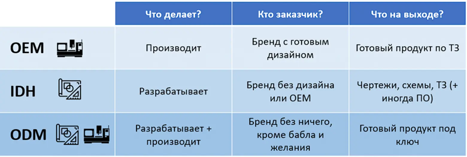 Если сферически и в вакууме, то можно поделить вот так. А в реальности они могут пересекаться (например, ODM может иногда работать как OEM или IDH).